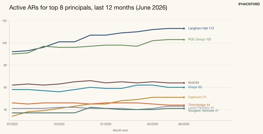 Active ARs for top 8 principals, last 12 months to June 2026