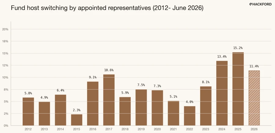 Fund host switching by appointed representatives from 2012 to June 2026