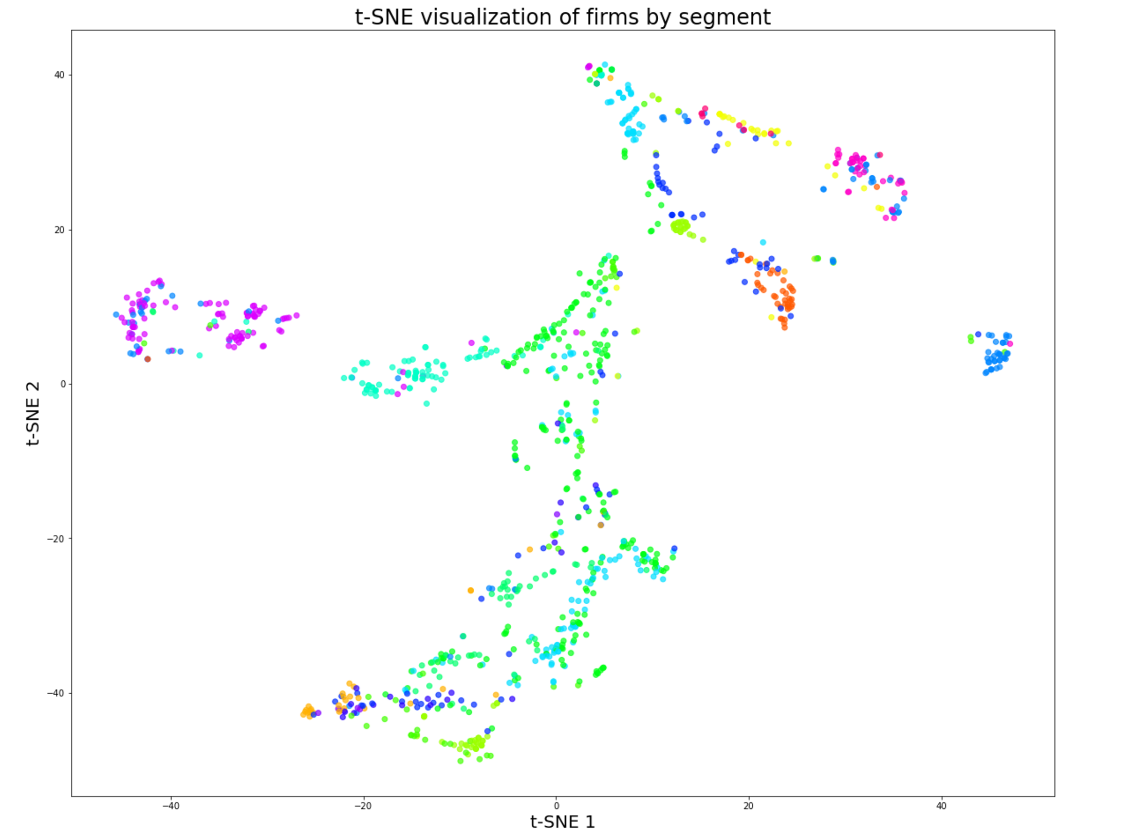 t-SNE is a useful way to reduce complicated data down into two or three dimensions so we can see patterns