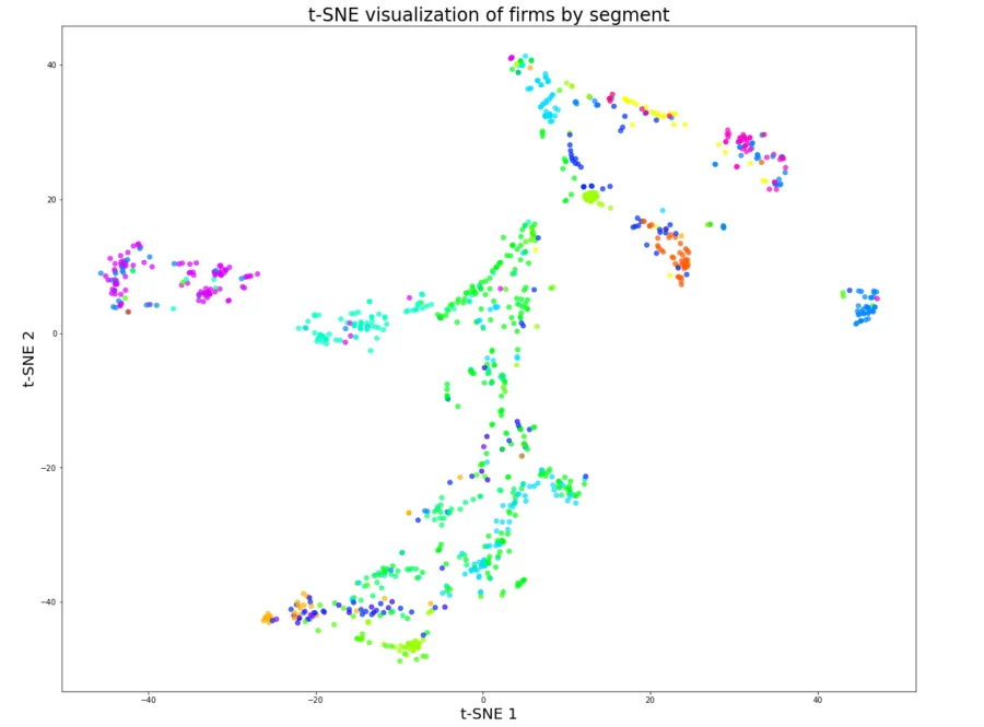 t-SNE is a useful way to reduce complicated data down into two or three dimensions so we can see patterns