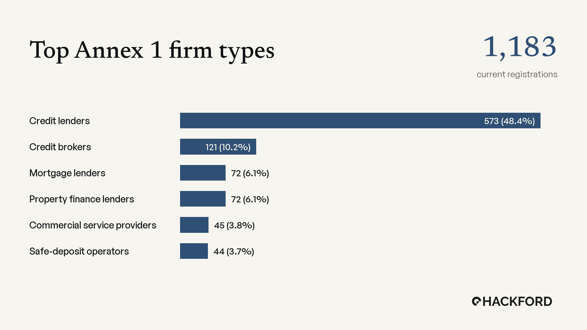Top Annex 1 firm types, led by 573 credit lenders representing 48.4% of 1,183 current registrations