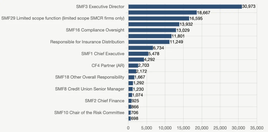Top FCA-regulated firm functions chart