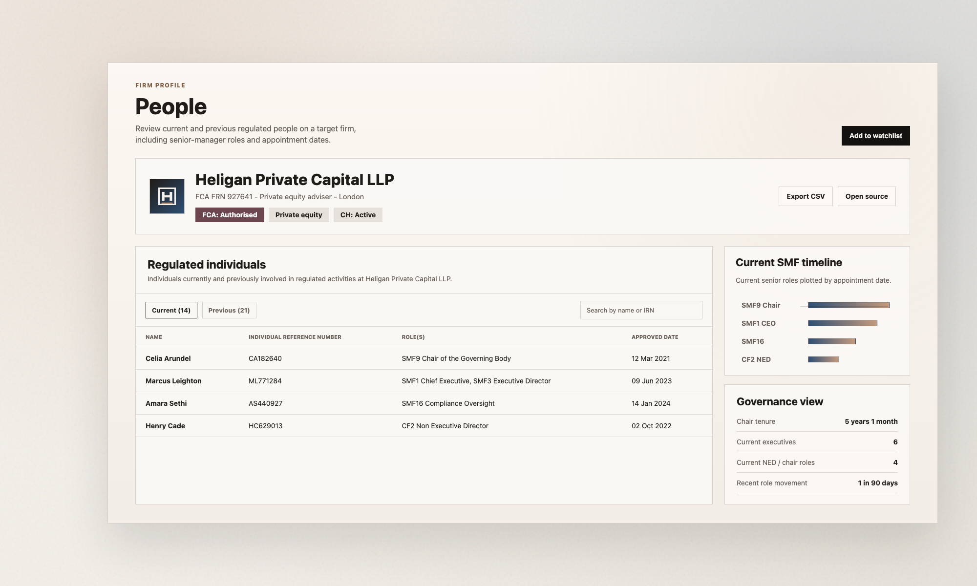 Hackford firm profile People tab showing current regulated individuals, senior-manager roles, IRNs, and appointment dates