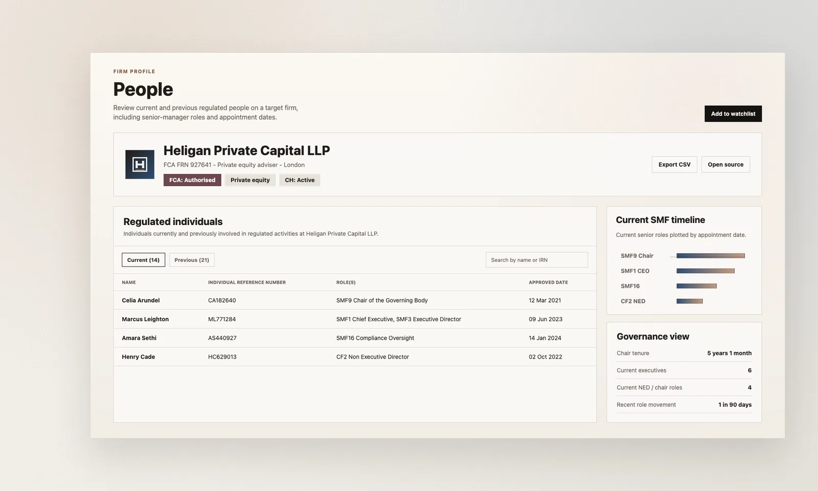Hackford firm profile People tab showing current regulated individuals, senior-manager roles, IRNs, and appointment dates